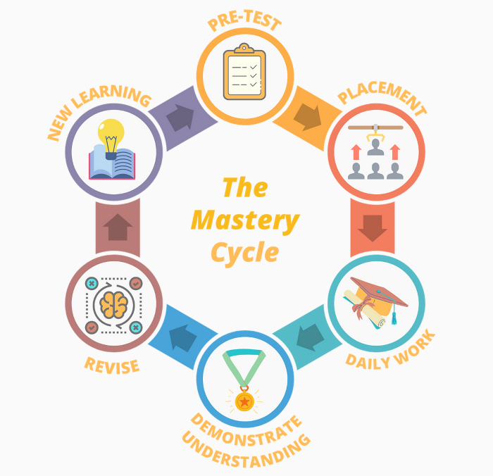 Mastery Based Learning A Quick Guide Ezinemark