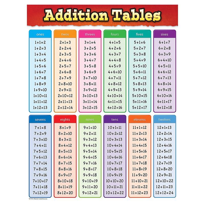 Math Lessons Math Math Charts