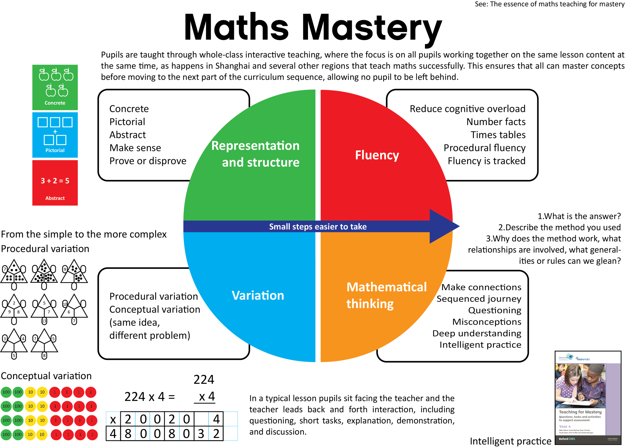 Maths Mastery Bundle Teaching Resources