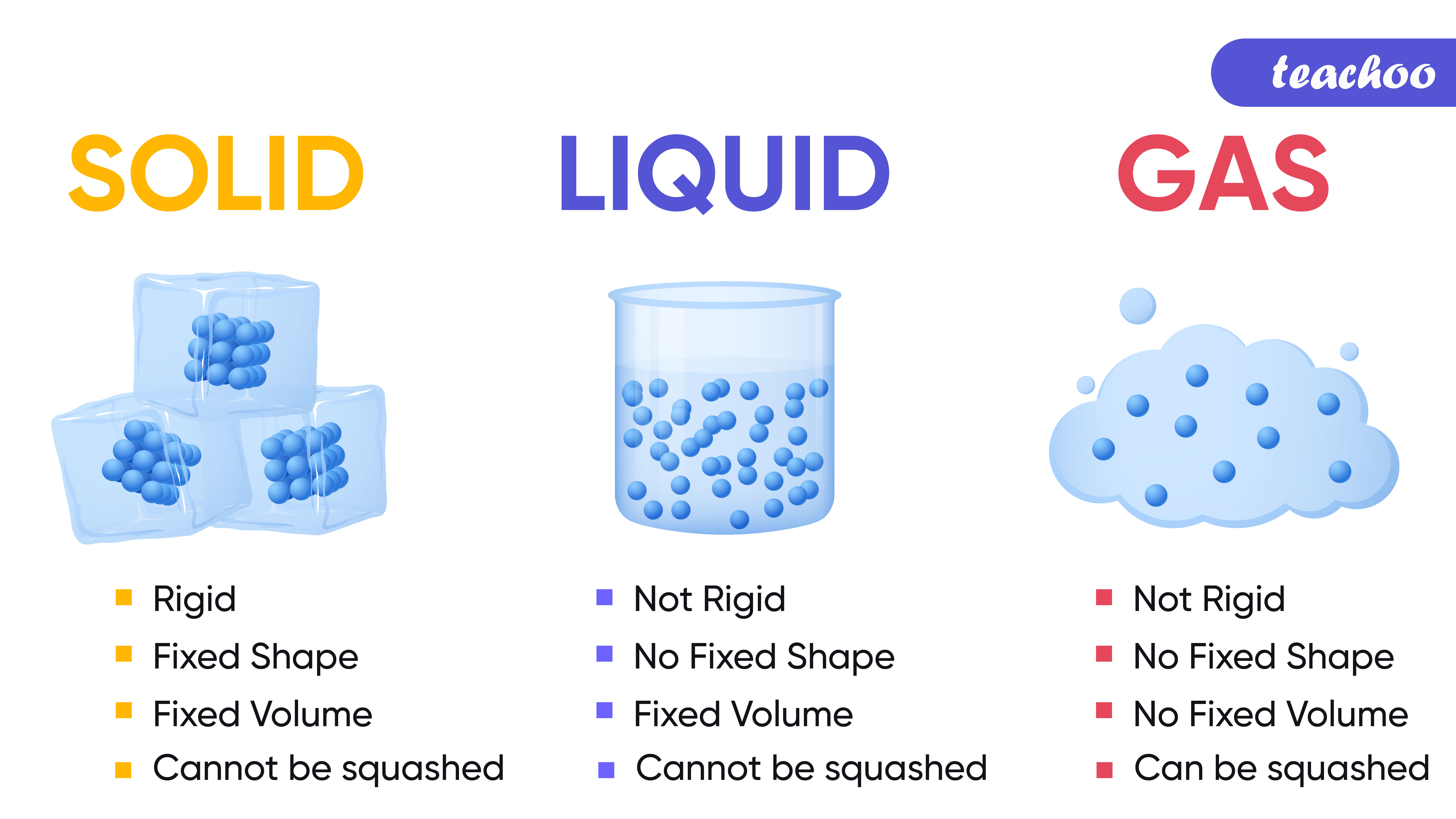 Matter Solids Liquids Gas Learning Science Matter Science