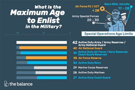 5 Maximum Ages to Join the Military Branches