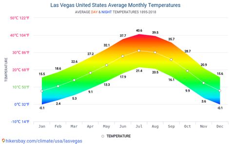 Las Vegas May Weather