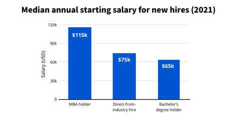 Mba Degree Salary 2025 Guide Coursera