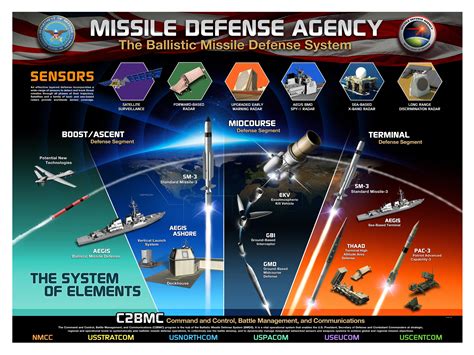 MDA Missile Defense System