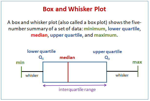 Meaning Of Box Plot In Math At Joyce Osborne Blog