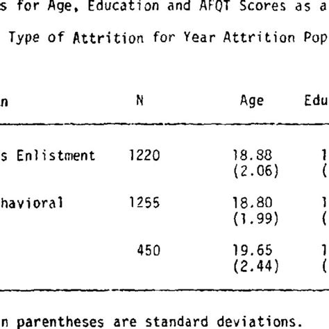 Means For Age Education And Afqt Score As A Function Of Download Table