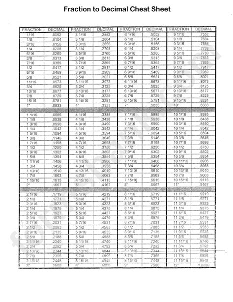 Measurement Fractions To Decimals Cheat Sheet