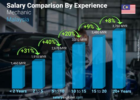 Mechanic Average Salary In Malaysia 2022 The Complete Guide