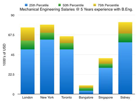 Mechanical Engineering Salary Study My Worldwide Investigation