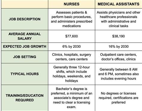 Medical Assistant Vs Nurse Salary Duties Qualifications 2024