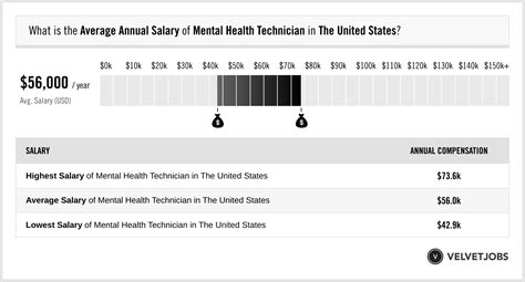 5 Ways Mental Health Technician Salary