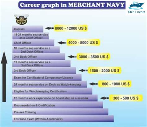 5 Merchant Marine Pay Tips