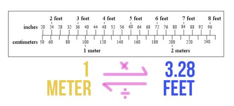 Meters To Feet M To Ft Conversion Practice Expii