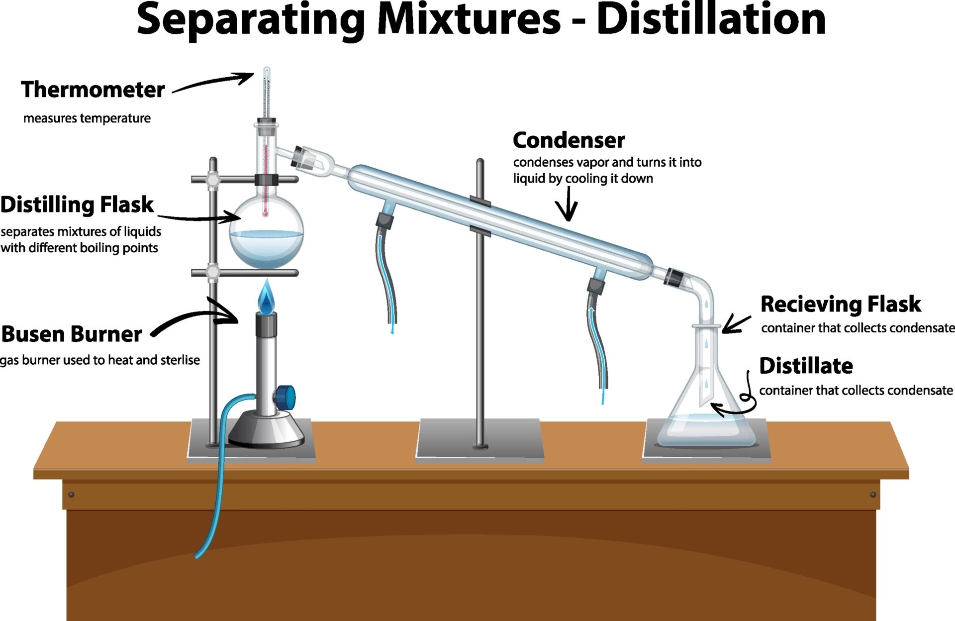 Methods Of Separating Mixture