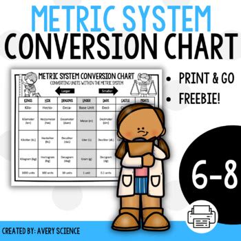 Metric System Conversion Chart By Avery Science Tpt