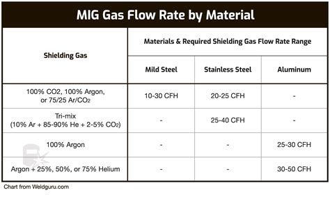 Mig Welding Gas Pressure Settings (With Charts), 60% Off