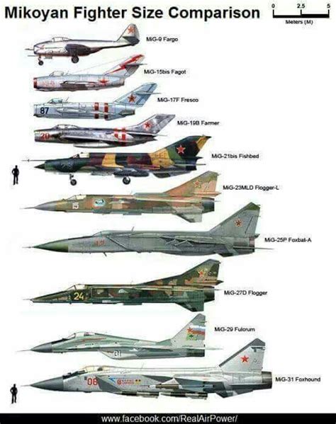 Mikoyan Size Comparison Russian Military Aircraft Military Aircraft Fighter Jets