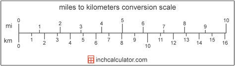 Miles To Km Converter Miles To Kilometers Inch Calculator