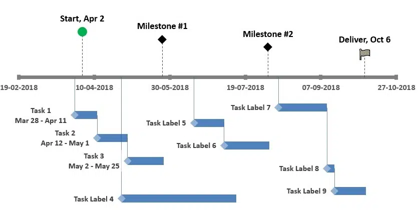 Milestone Chart