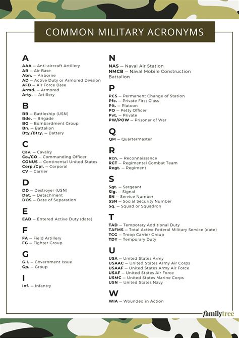 Military Acronyms Reference Chart Free Download Artofit