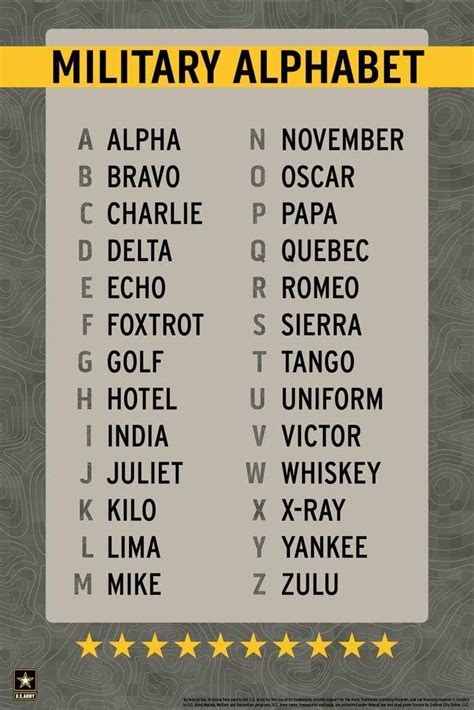 Military Alphabet Reference Chart Phonetic Usa Laminated Poster 12X18 Ebay