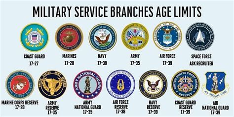 5 Military Branches' Age Limits Revealed