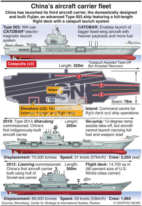 Military China S Aircraft Carriers Infographic