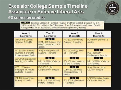 Military Education Military Education Codes