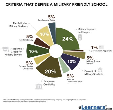 Military Friendly Colleges Elearners