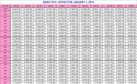 Military Pay Chart 2014