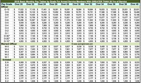 Military Pay Chart 2018