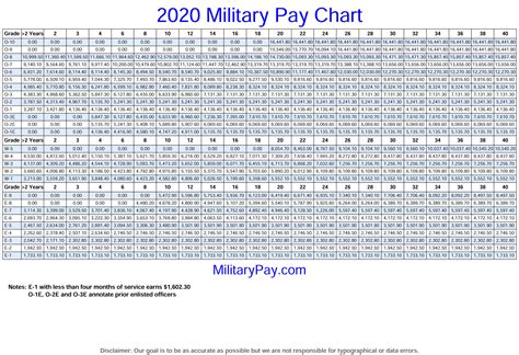 Military Pay Chart 2020 National Guard Military Pay Chart 2021