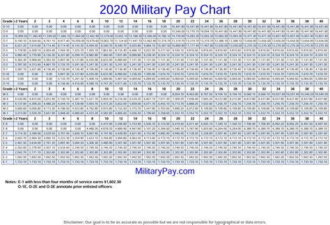 Military Pay Chart 2020