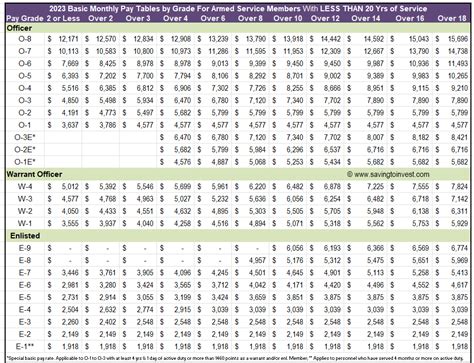 Military Pay Chart 2023 2023