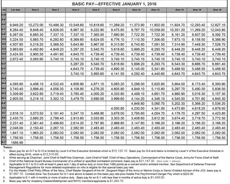 Military Pay Chart Army Salary Vetfriends Com