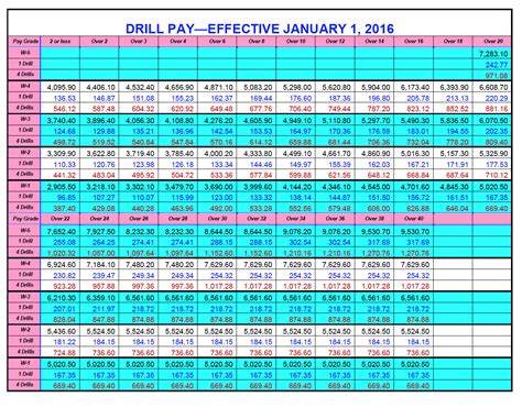 2016 Military Pay Scale: New Rates and Benefits Guide