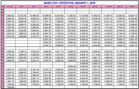 2017 Military Pay Scale Guide and Benefits