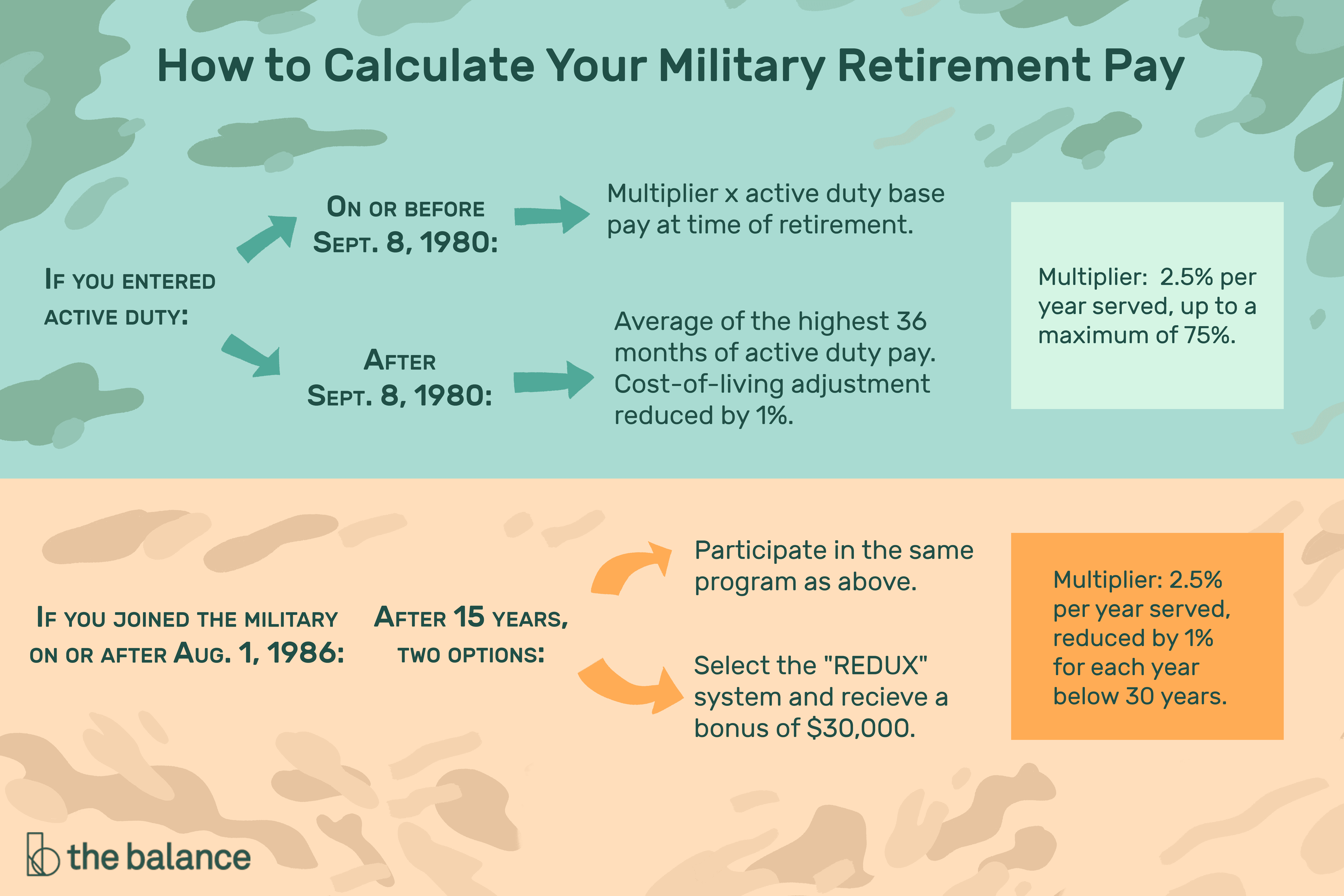 Military Retirement Pay Chart 2023