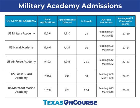 Military School Requirements