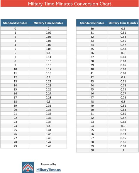 Military Time Chart In Minutes