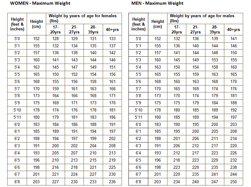 Military Weight Chart Amulette