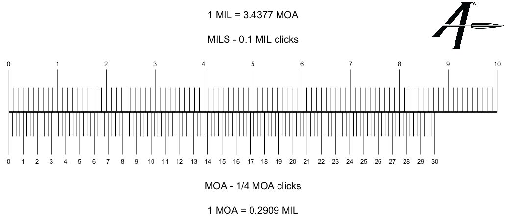 Mils Vs Moa Which System Is Right For You