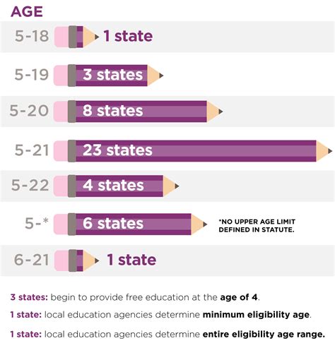 Minimum Age Requirement