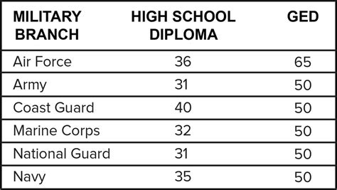 Minimum Asvab Score Chart Mometrix Blog