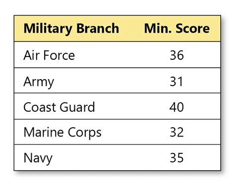 Minimum ASVAB Score Required