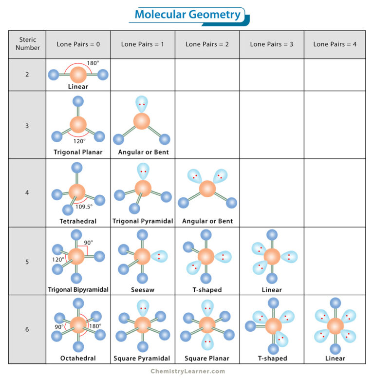 Molecular Geometry Introductory Chemistry