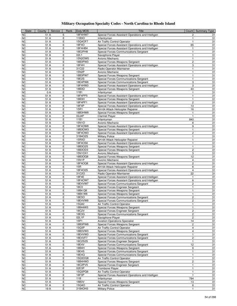 5 Army Lists