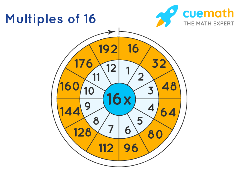 Multiples of 16 Made Easy