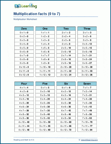 Multiplication Facts Review Worksheet K5 Learning