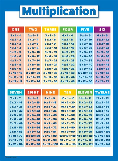 Multiplication Table Poster For Kids Educational Times Table Chart For Math Classroom Elementary School Must Have Back To School Teaching